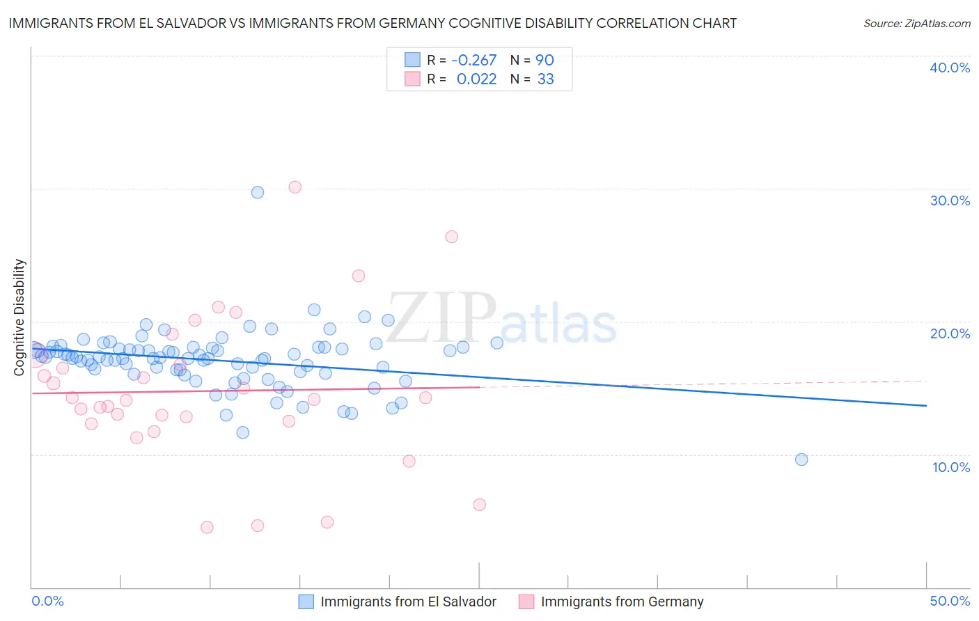 Immigrants from El Salvador vs Immigrants from Germany Cognitive Disability