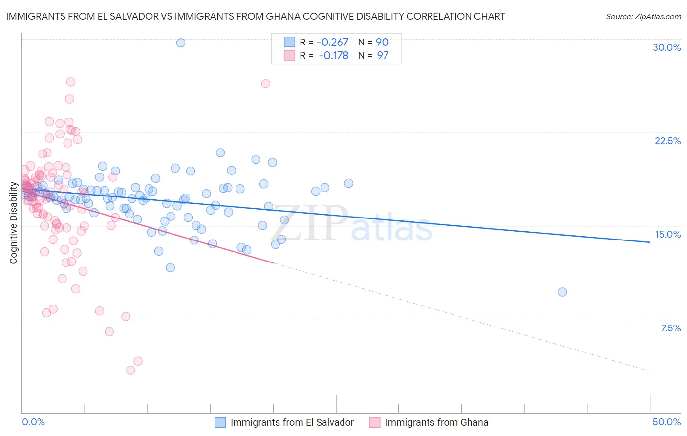 Immigrants from El Salvador vs Immigrants from Ghana Cognitive Disability