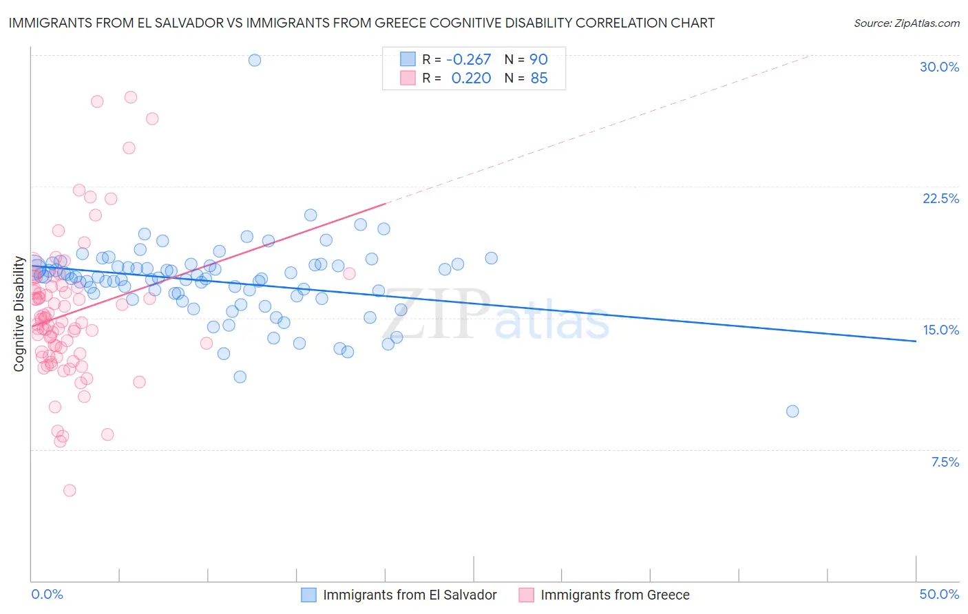 Immigrants from El Salvador vs Immigrants from Greece Cognitive Disability