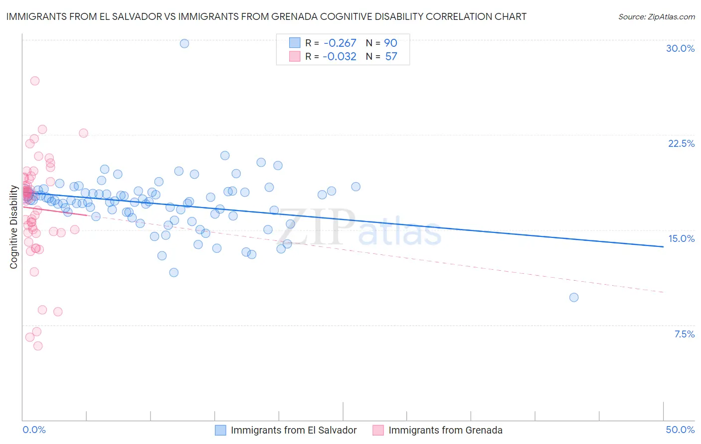 Immigrants from El Salvador vs Immigrants from Grenada Cognitive Disability