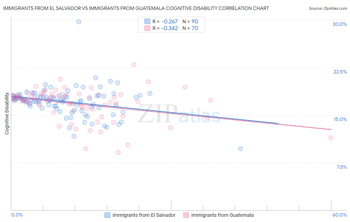 Immigrants from El Salvador vs Immigrants from Guatemala Cognitive Disability