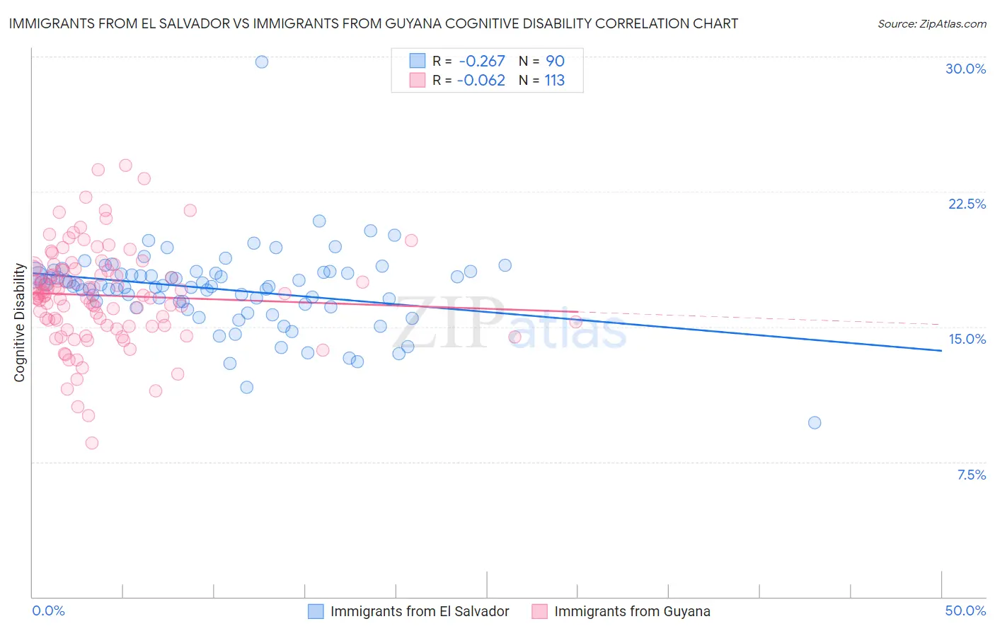 Immigrants from El Salvador vs Immigrants from Guyana Cognitive Disability