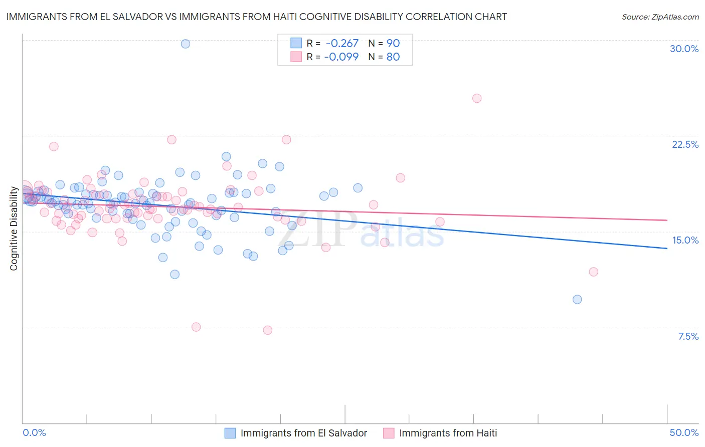 Immigrants from El Salvador vs Immigrants from Haiti Cognitive Disability