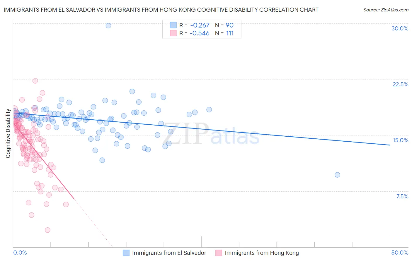 Immigrants from El Salvador vs Immigrants from Hong Kong Cognitive Disability