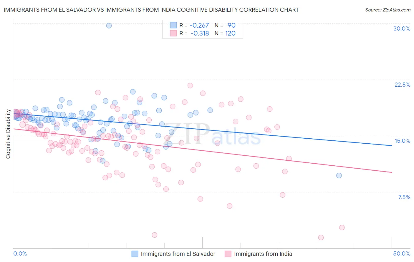 Immigrants from El Salvador vs Immigrants from India Cognitive Disability