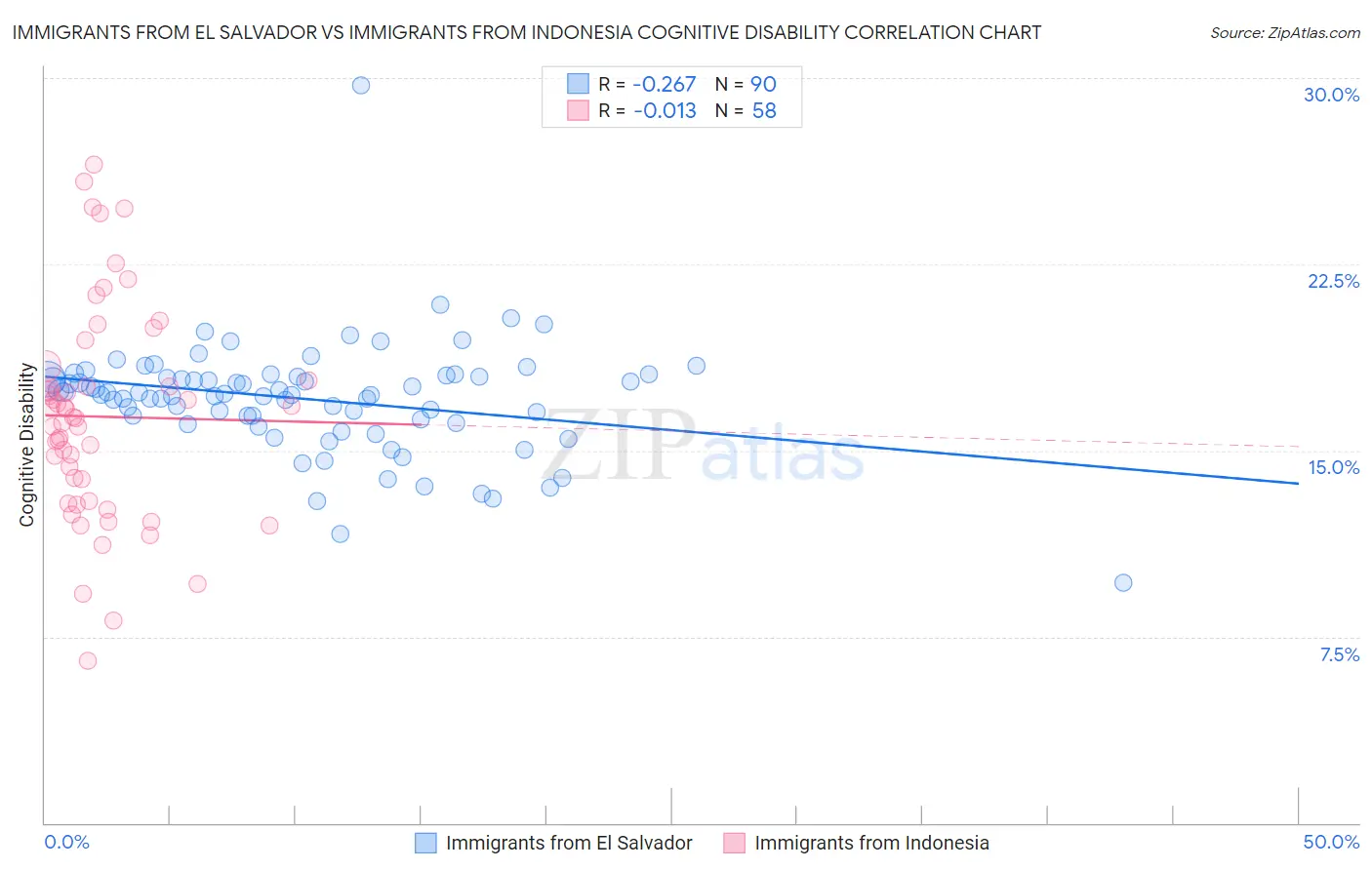 Immigrants from El Salvador vs Immigrants from Indonesia Cognitive Disability