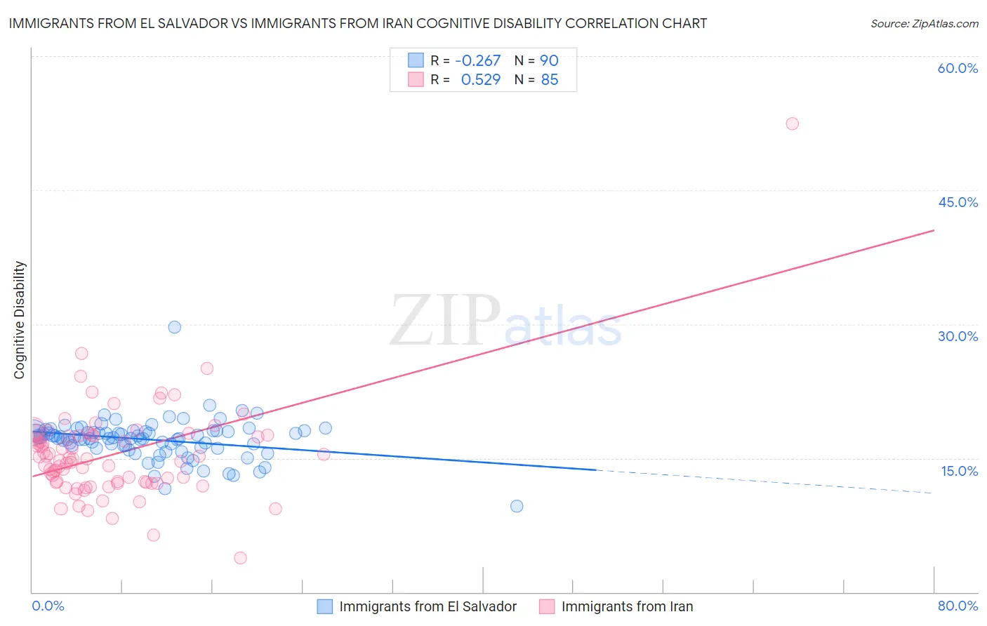 Immigrants from El Salvador vs Immigrants from Iran Cognitive Disability