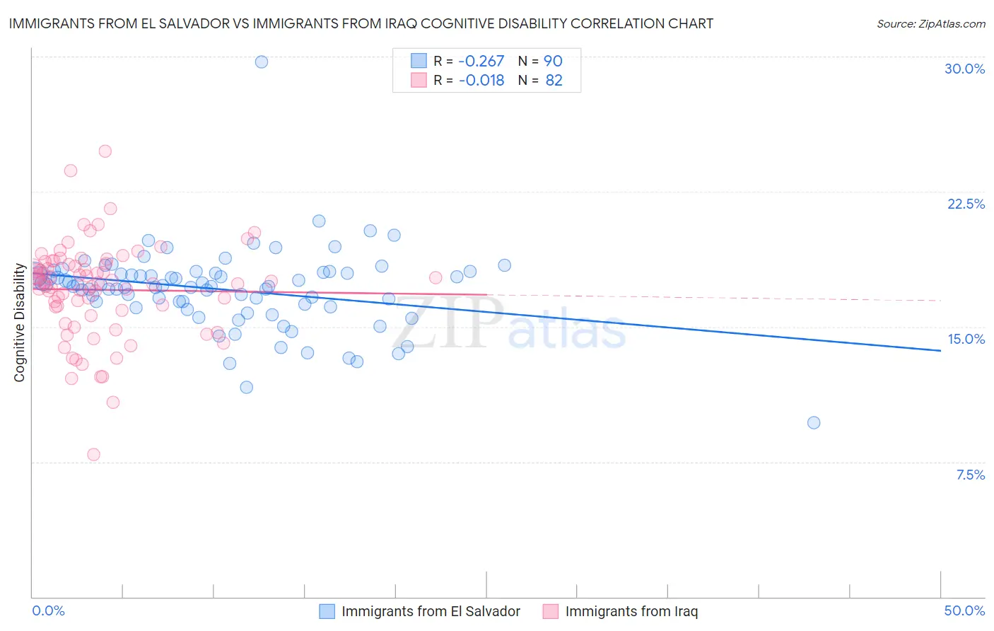 Immigrants from El Salvador vs Immigrants from Iraq Cognitive Disability