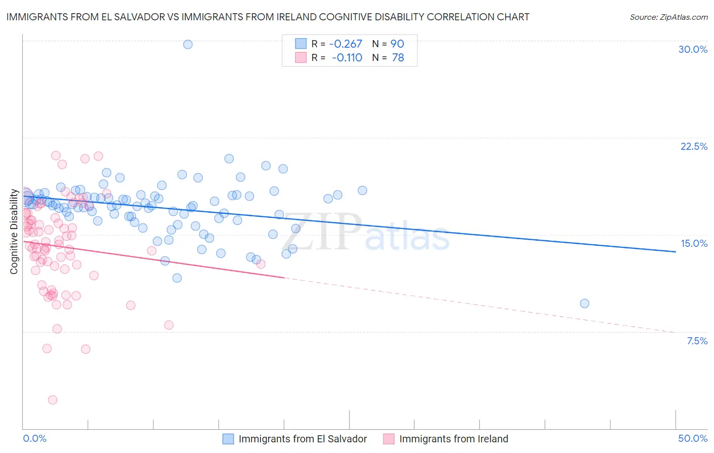 Immigrants from El Salvador vs Immigrants from Ireland Cognitive Disability