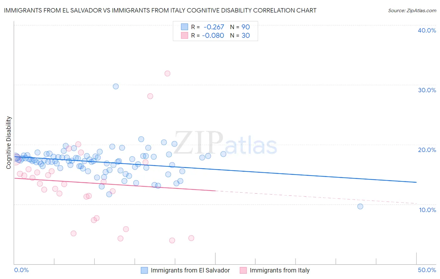 Immigrants from El Salvador vs Immigrants from Italy Cognitive Disability