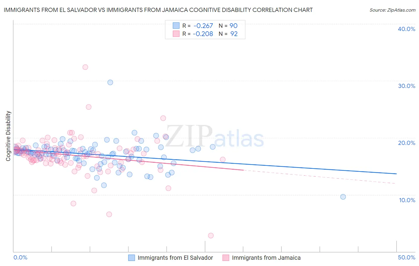 Immigrants from El Salvador vs Immigrants from Jamaica Cognitive Disability