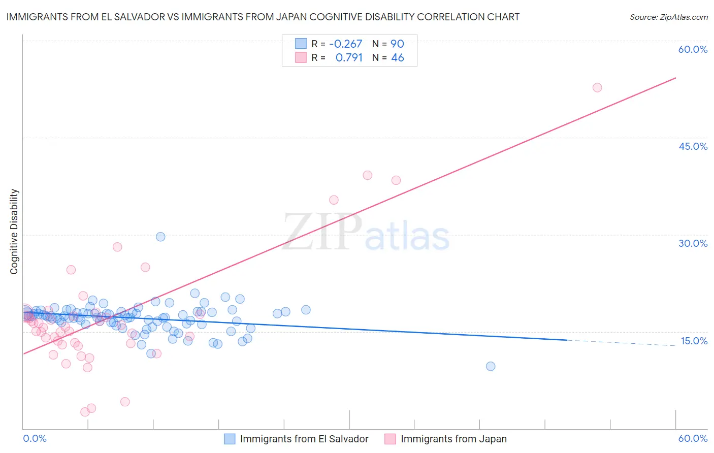 Immigrants from El Salvador vs Immigrants from Japan Cognitive Disability