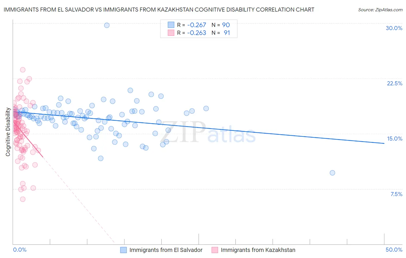 Immigrants from El Salvador vs Immigrants from Kazakhstan Cognitive Disability