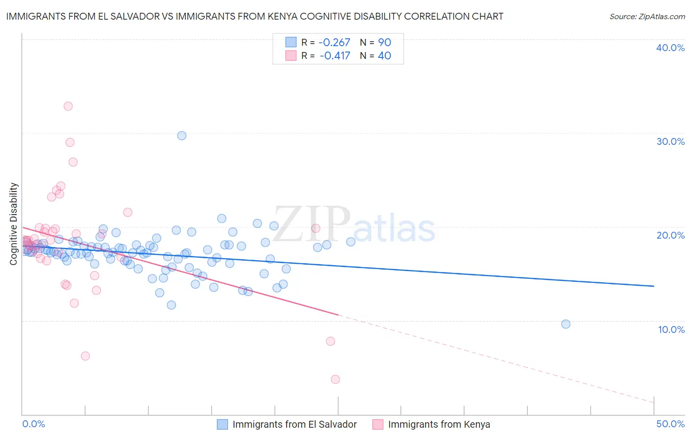 Immigrants from El Salvador vs Immigrants from Kenya Cognitive Disability