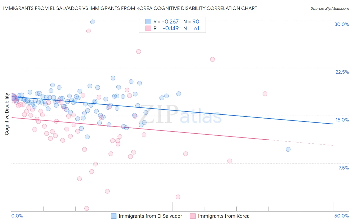 Immigrants from El Salvador vs Immigrants from Korea Cognitive Disability
