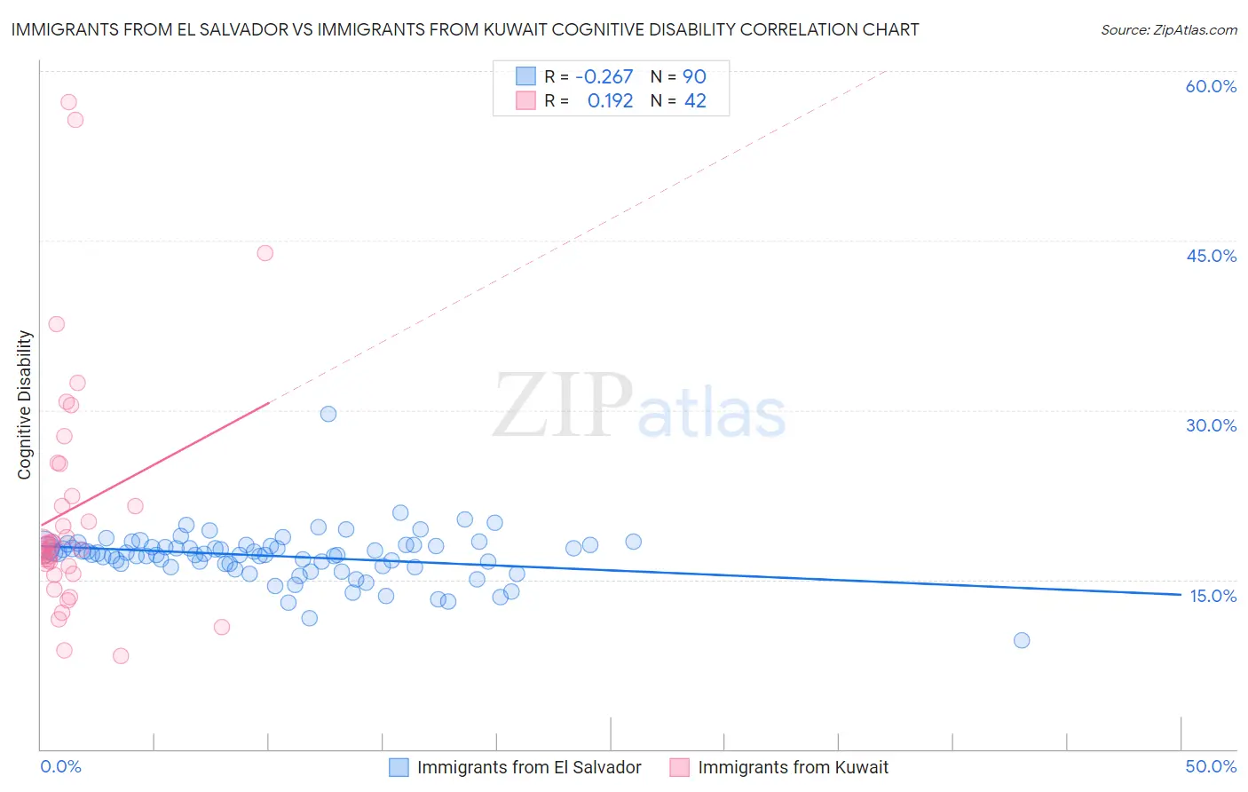 Immigrants from El Salvador vs Immigrants from Kuwait Cognitive Disability