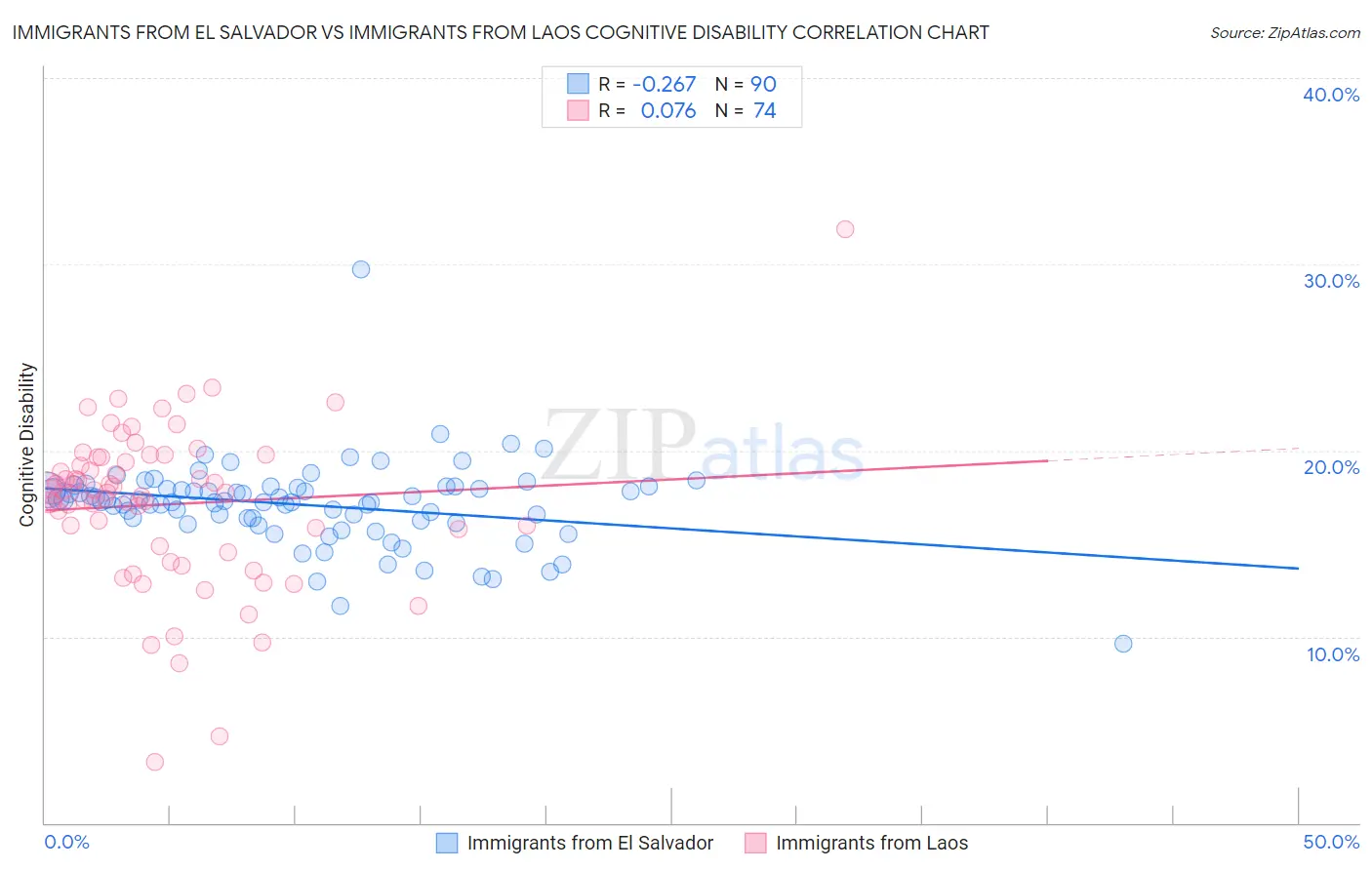 Immigrants from El Salvador vs Immigrants from Laos Cognitive Disability