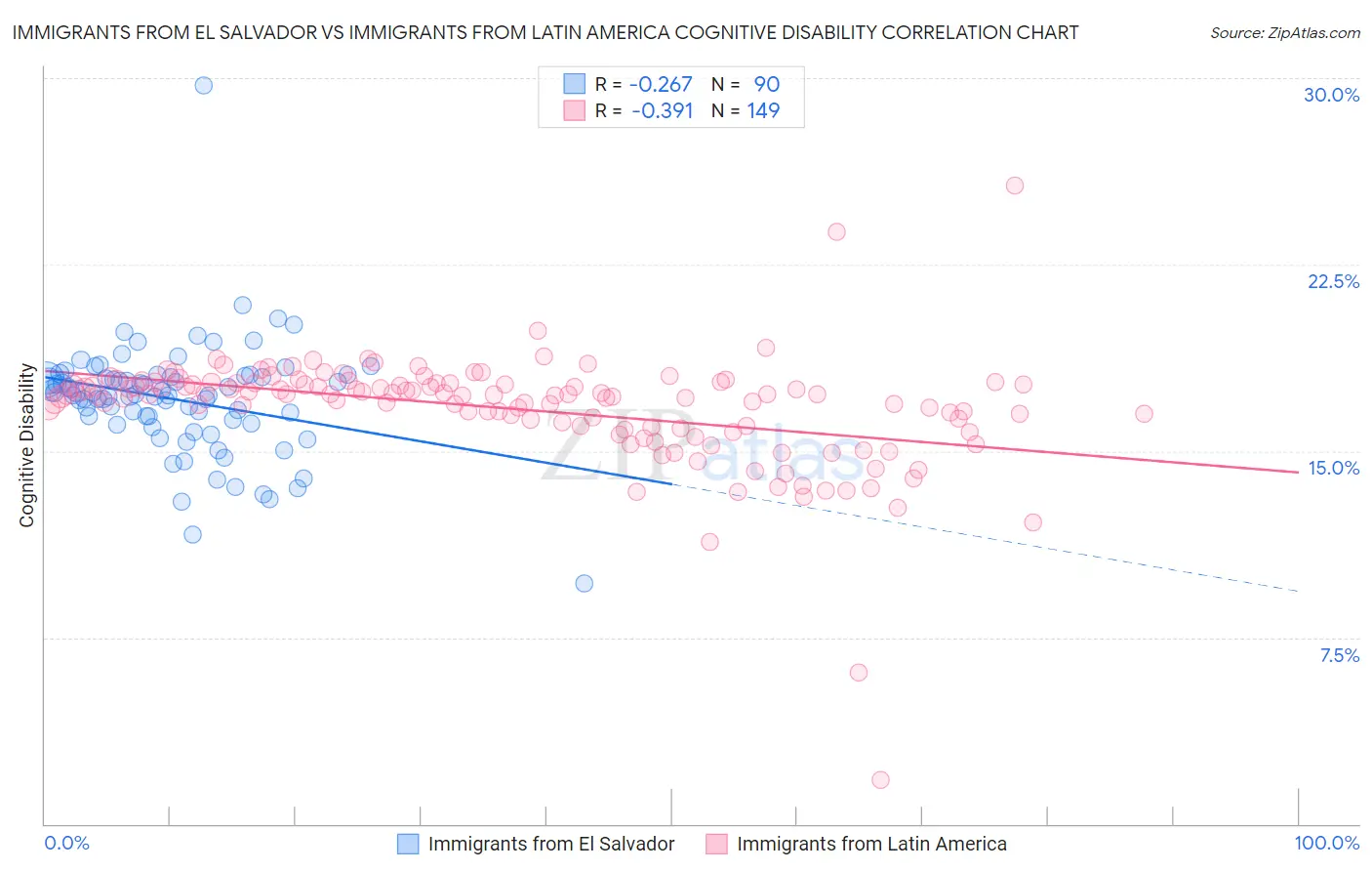 Immigrants from El Salvador vs Immigrants from Latin America Cognitive Disability