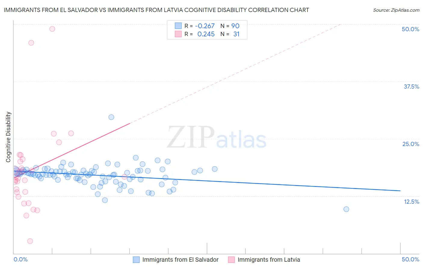 Immigrants from El Salvador vs Immigrants from Latvia Cognitive Disability