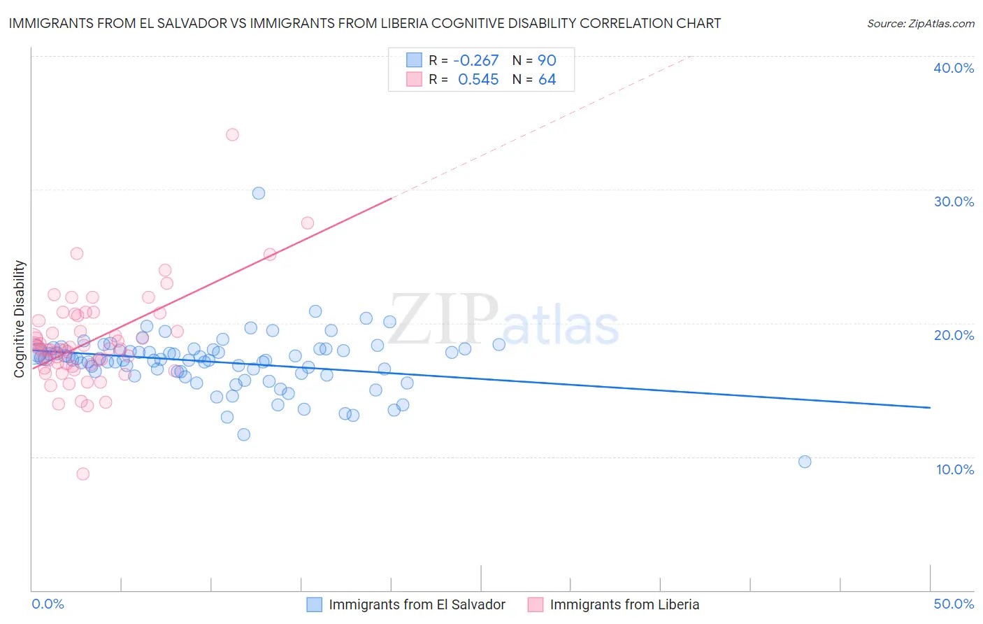 Immigrants from El Salvador vs Immigrants from Liberia Cognitive Disability