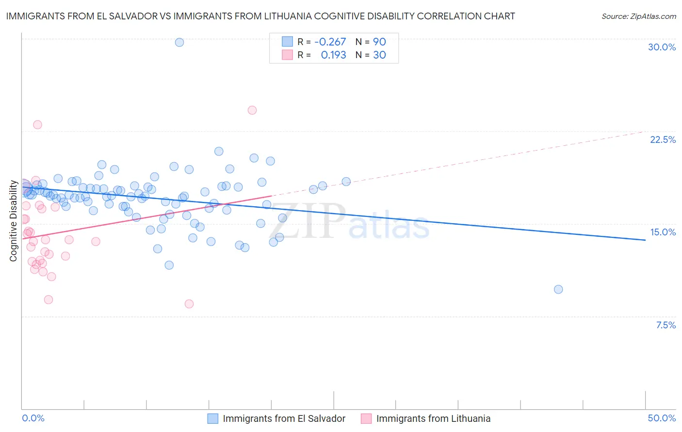 Immigrants from El Salvador vs Immigrants from Lithuania Cognitive Disability