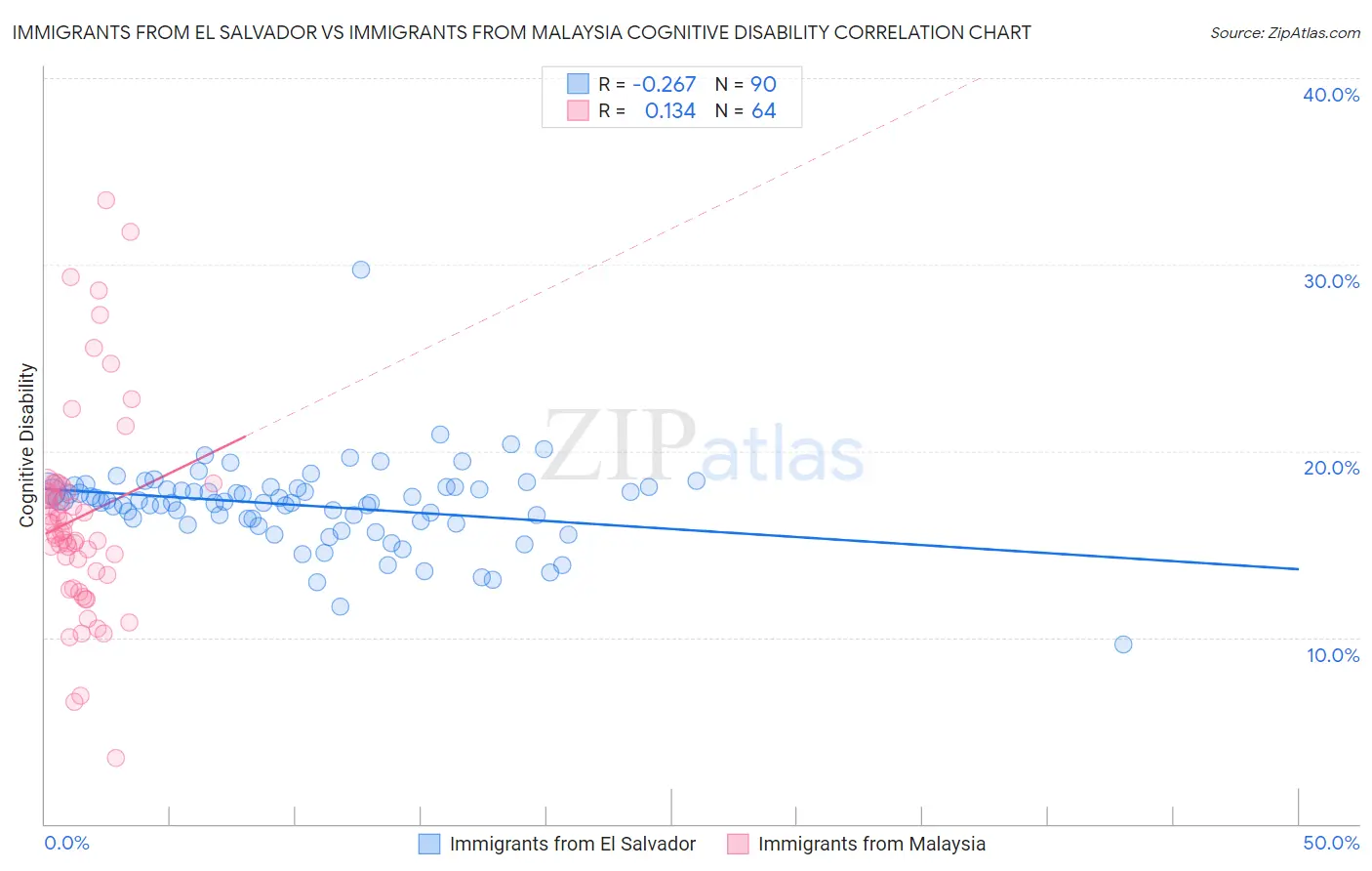 Immigrants from El Salvador vs Immigrants from Malaysia Cognitive Disability