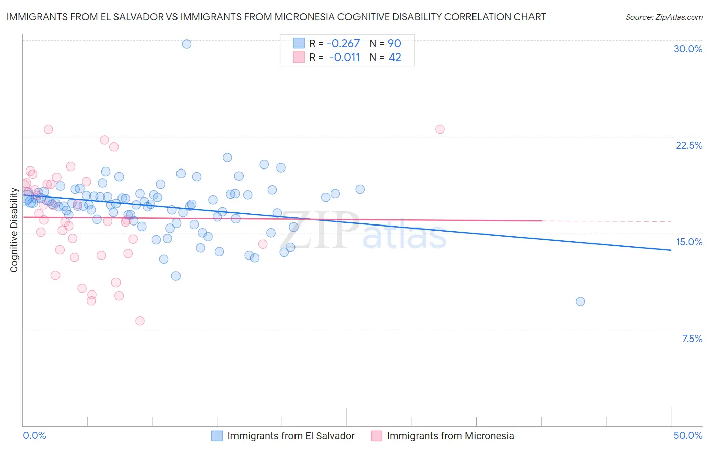 Immigrants from El Salvador vs Immigrants from Micronesia Cognitive Disability