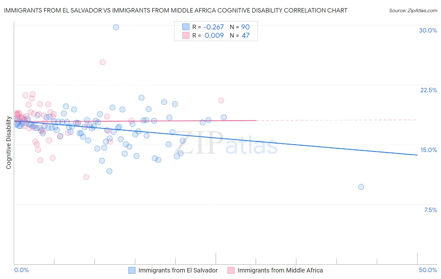 Immigrants from El Salvador vs Immigrants from Middle Africa Cognitive Disability