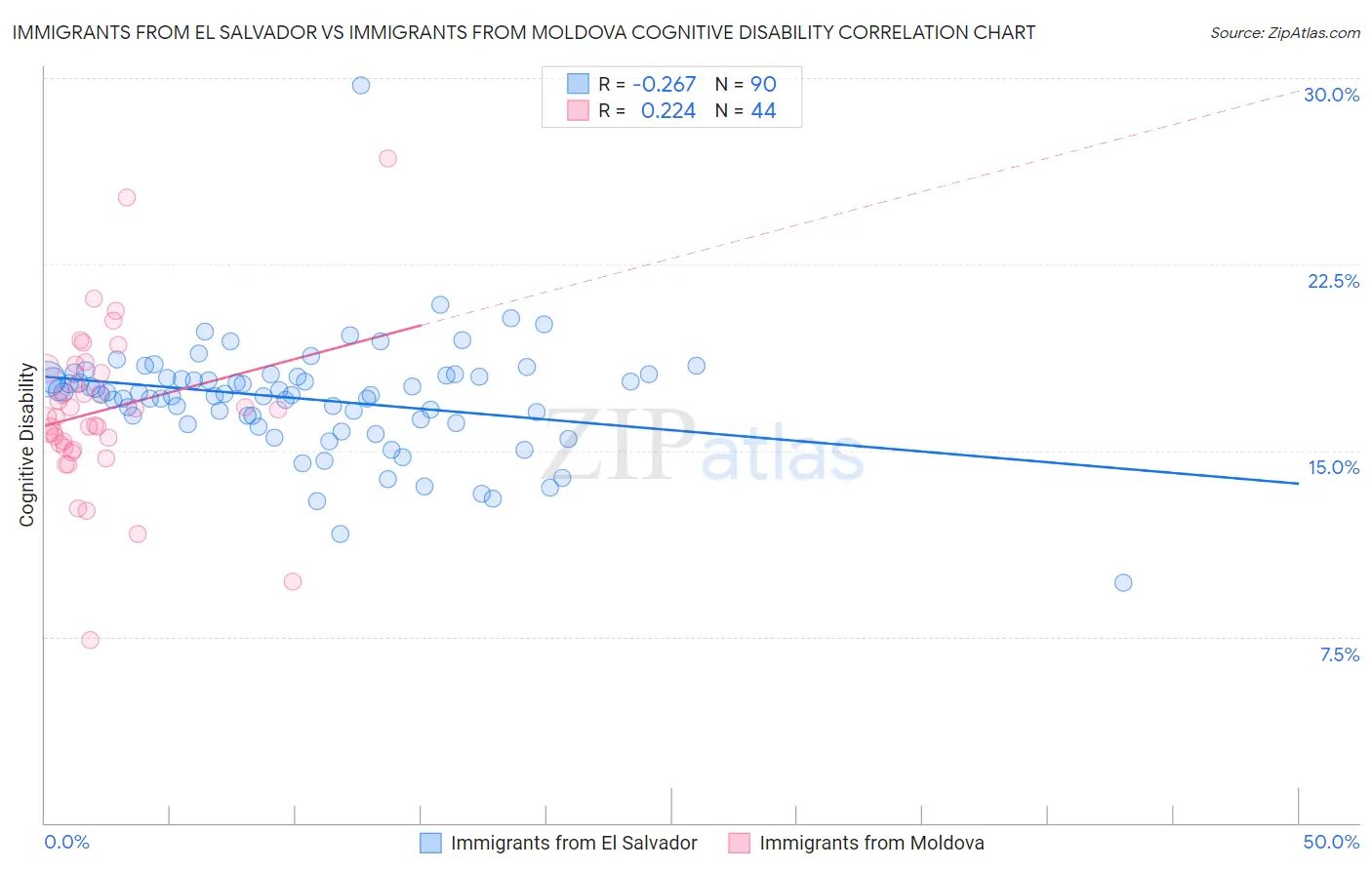 Immigrants from El Salvador vs Immigrants from Moldova Cognitive Disability