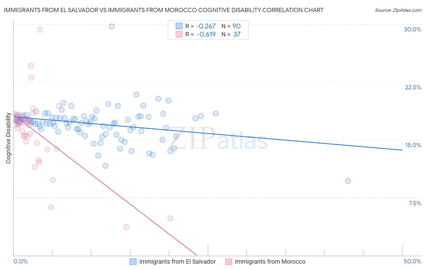 Immigrants from El Salvador vs Immigrants from Morocco Cognitive Disability