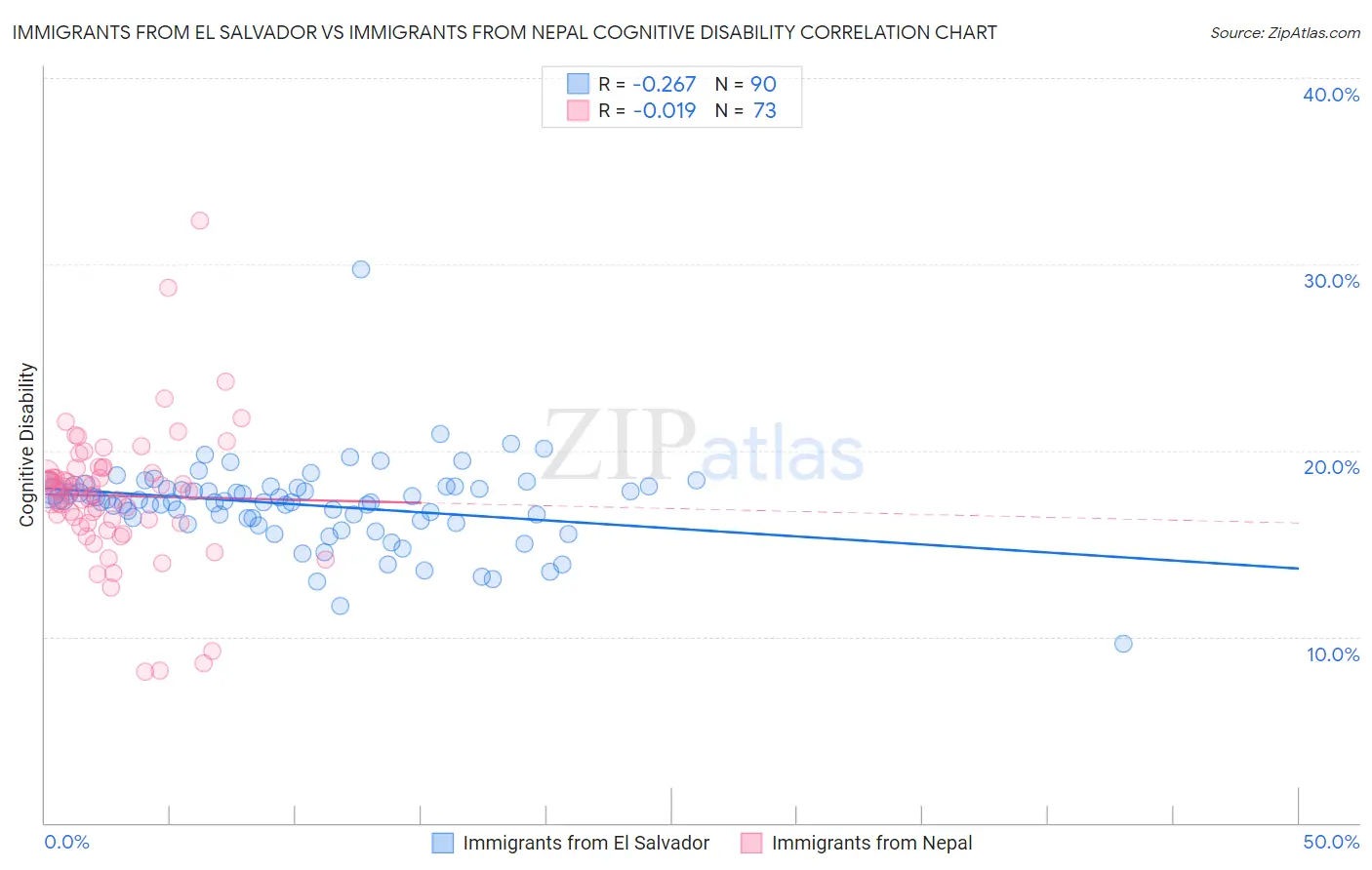 Immigrants from El Salvador vs Immigrants from Nepal Cognitive Disability