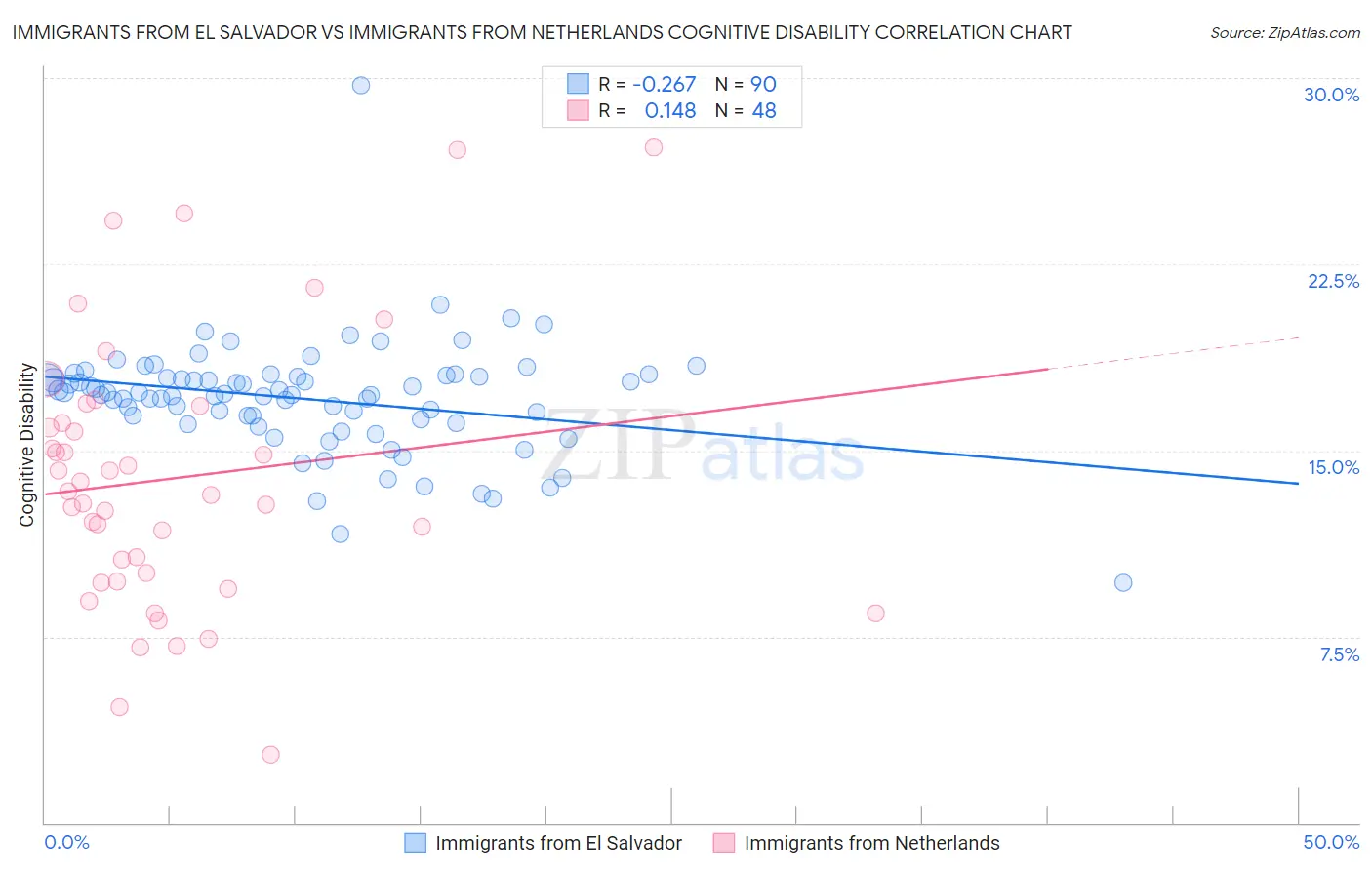 Immigrants from El Salvador vs Immigrants from Netherlands Cognitive Disability