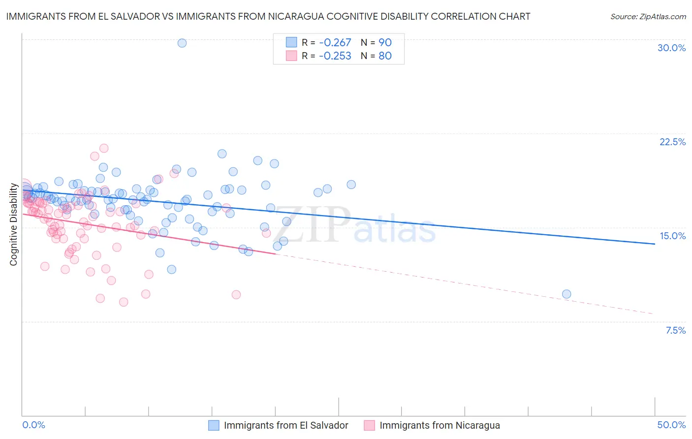 Immigrants from El Salvador vs Immigrants from Nicaragua Cognitive Disability