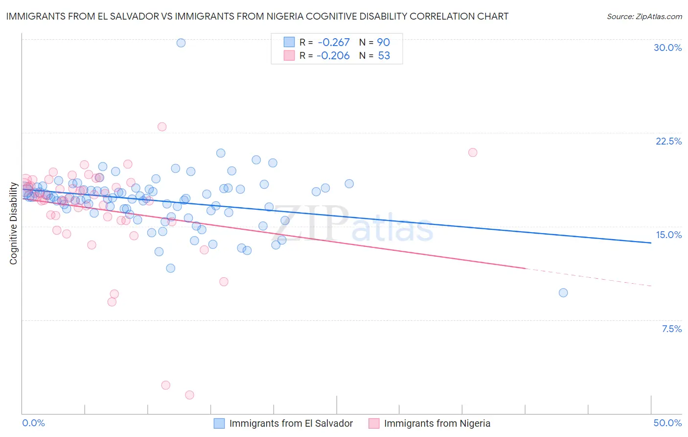 Immigrants from El Salvador vs Immigrants from Nigeria Cognitive Disability