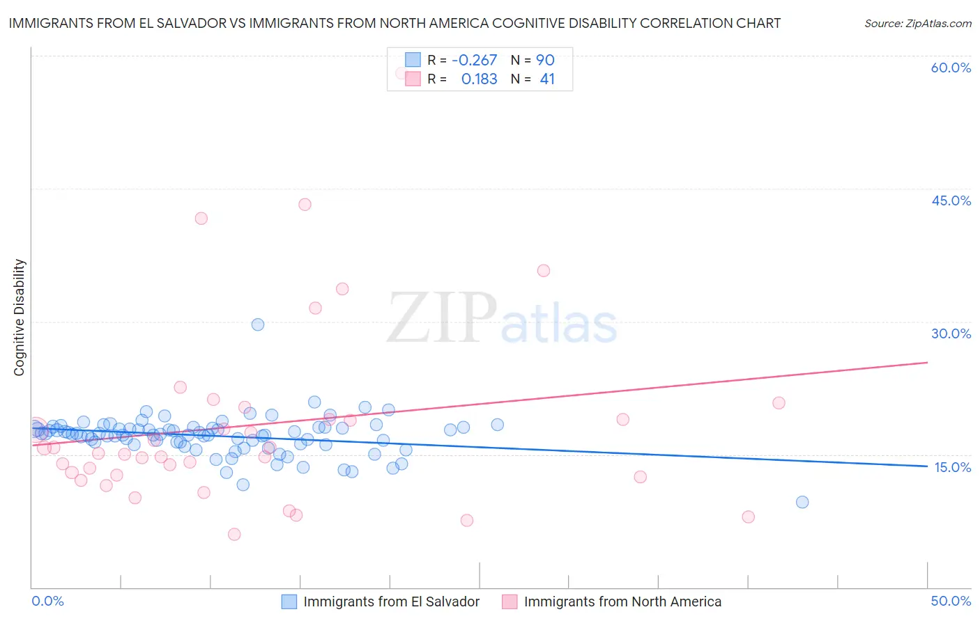 Immigrants from El Salvador vs Immigrants from North America Cognitive Disability