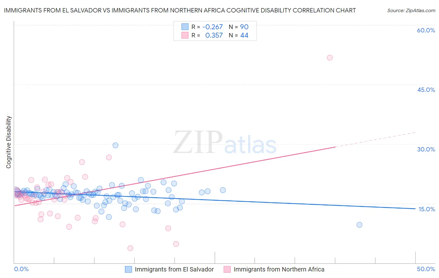 Immigrants from El Salvador vs Immigrants from Northern Africa Cognitive Disability