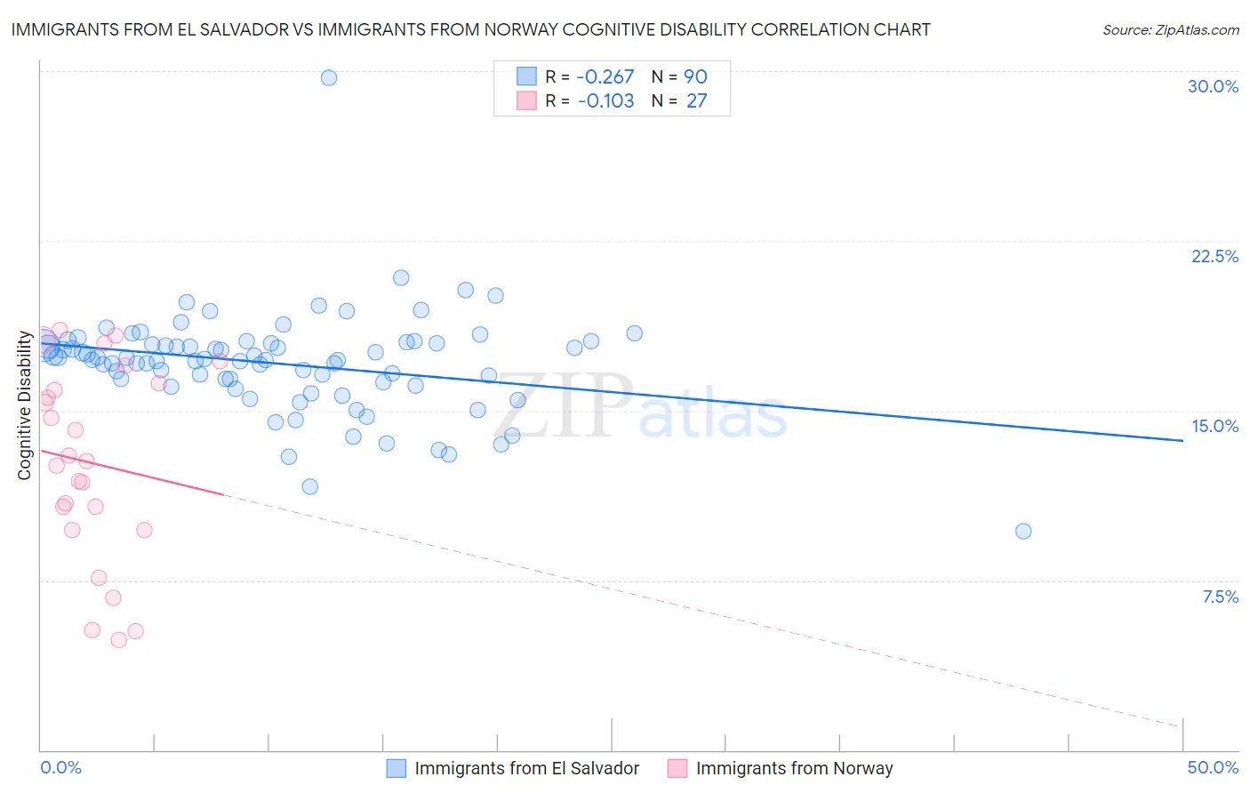 Immigrants from El Salvador vs Immigrants from Norway Cognitive Disability