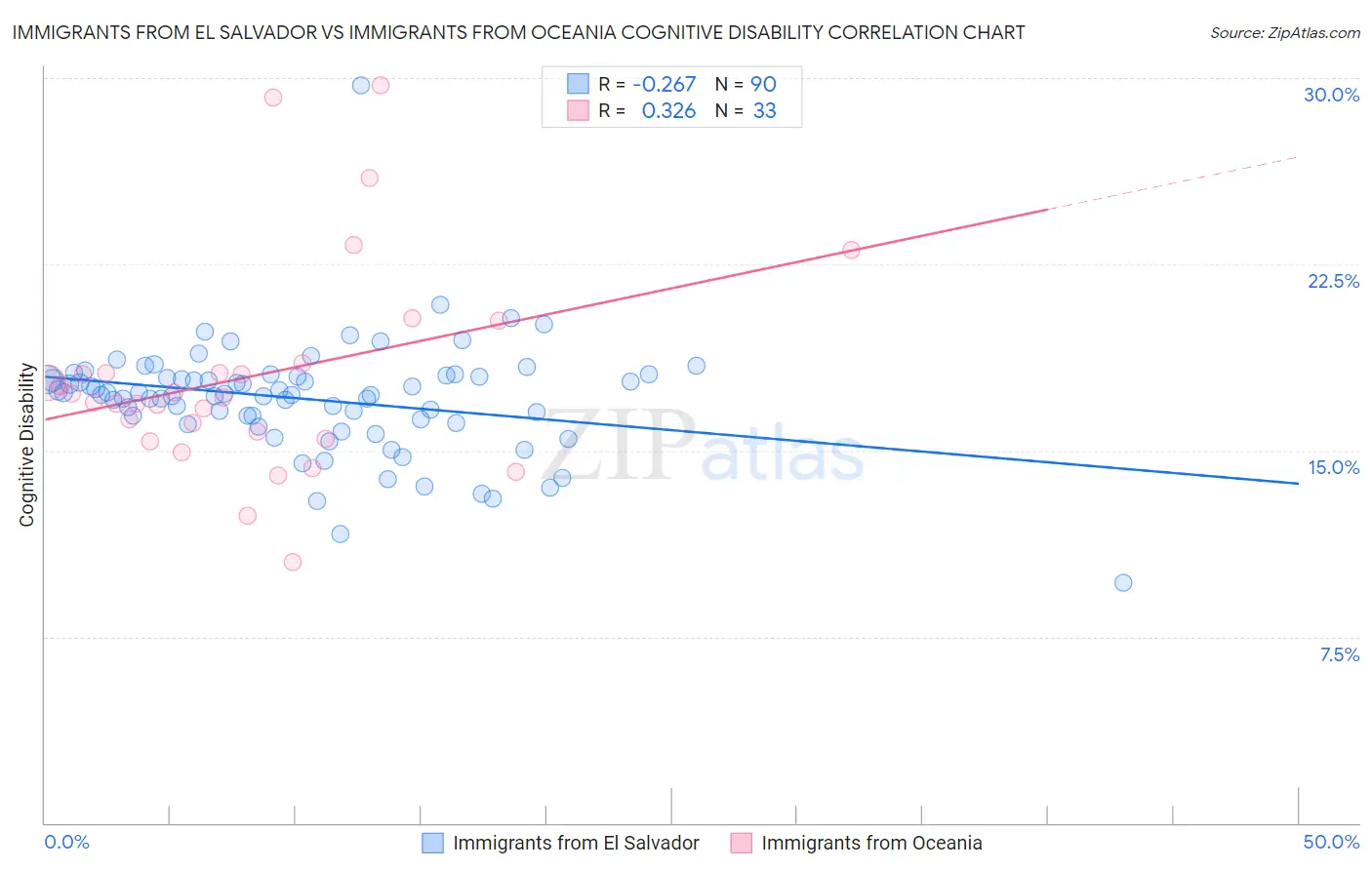 Immigrants from El Salvador vs Immigrants from Oceania Cognitive Disability