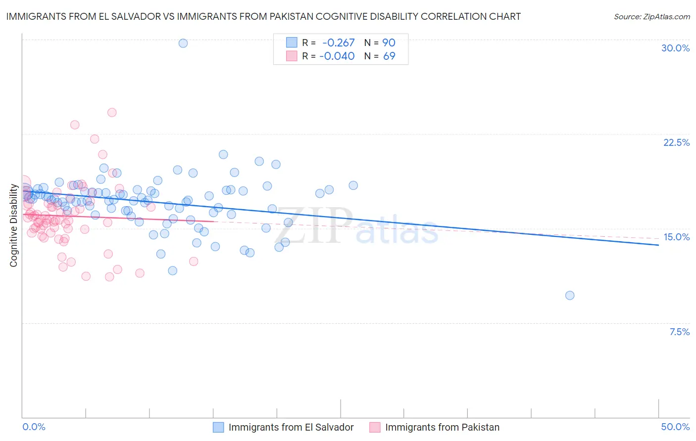 Immigrants from El Salvador vs Immigrants from Pakistan Cognitive Disability