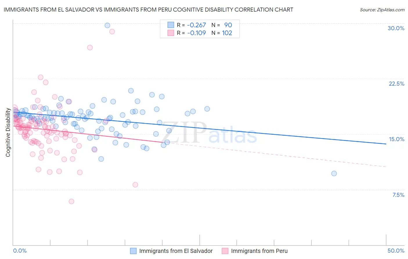 Immigrants from El Salvador vs Immigrants from Peru Cognitive Disability