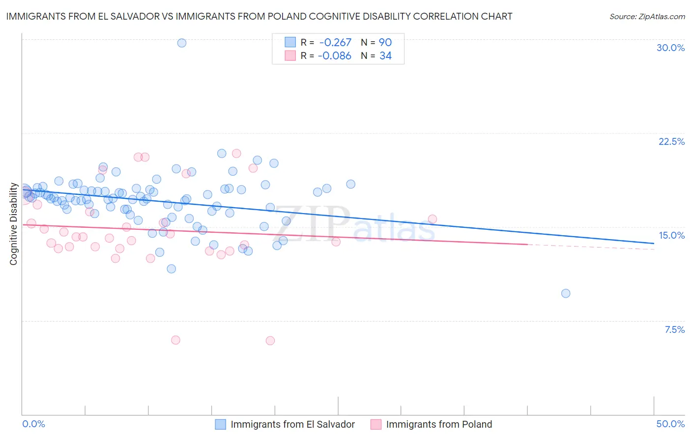 Immigrants from El Salvador vs Immigrants from Poland Cognitive Disability