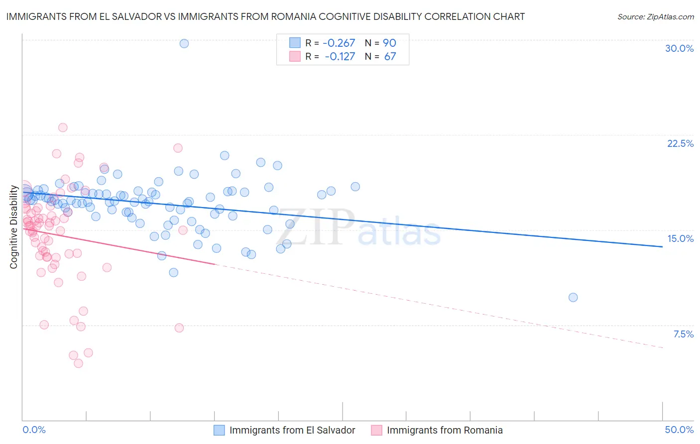 Immigrants from El Salvador vs Immigrants from Romania Cognitive Disability