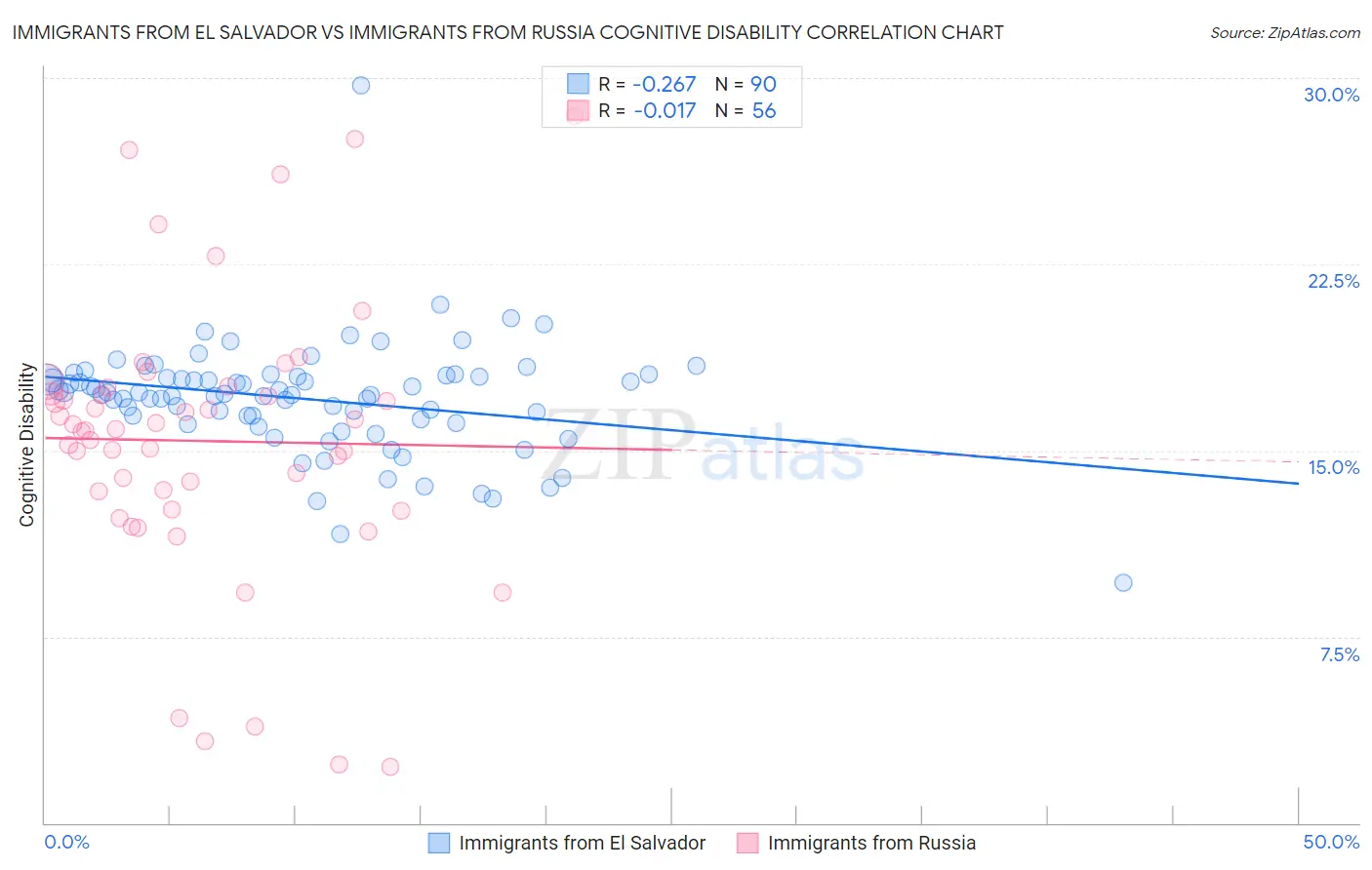 Immigrants from El Salvador vs Immigrants from Russia Cognitive Disability