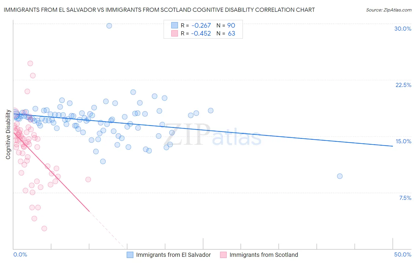 Immigrants from El Salvador vs Immigrants from Scotland Cognitive Disability