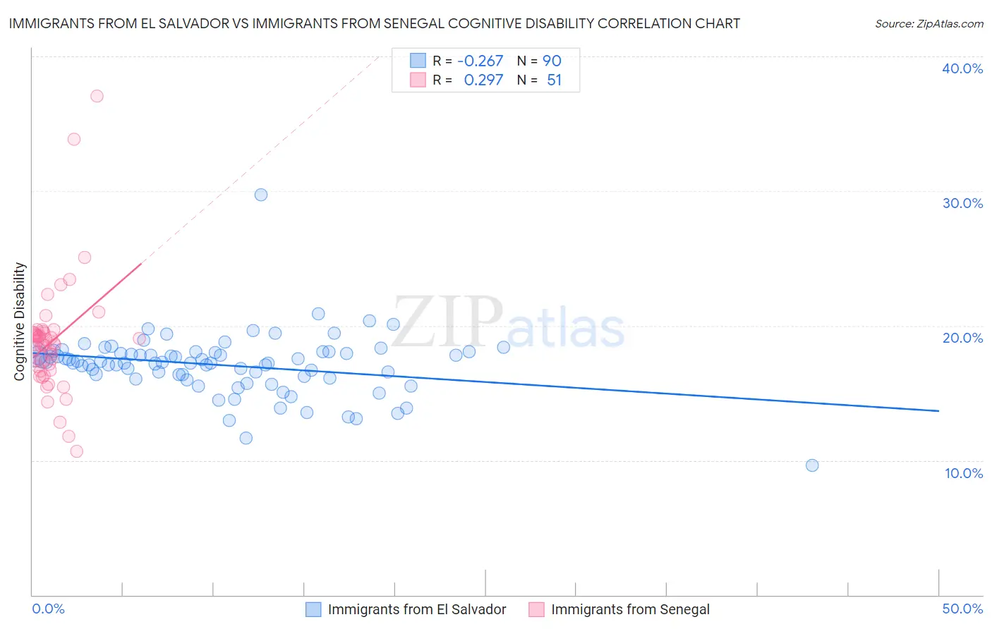 Immigrants from El Salvador vs Immigrants from Senegal Cognitive Disability