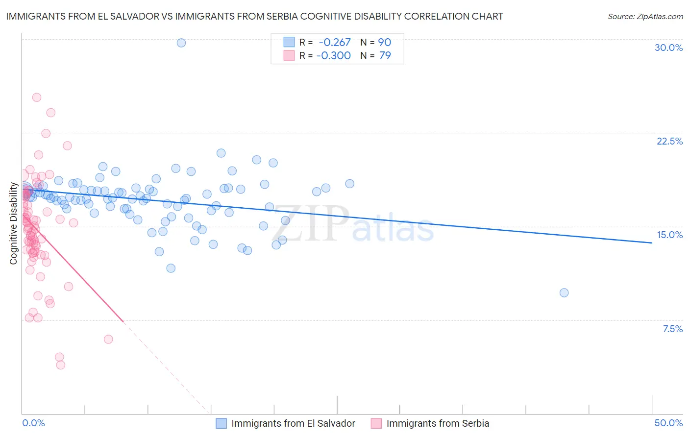 Immigrants from El Salvador vs Immigrants from Serbia Cognitive Disability