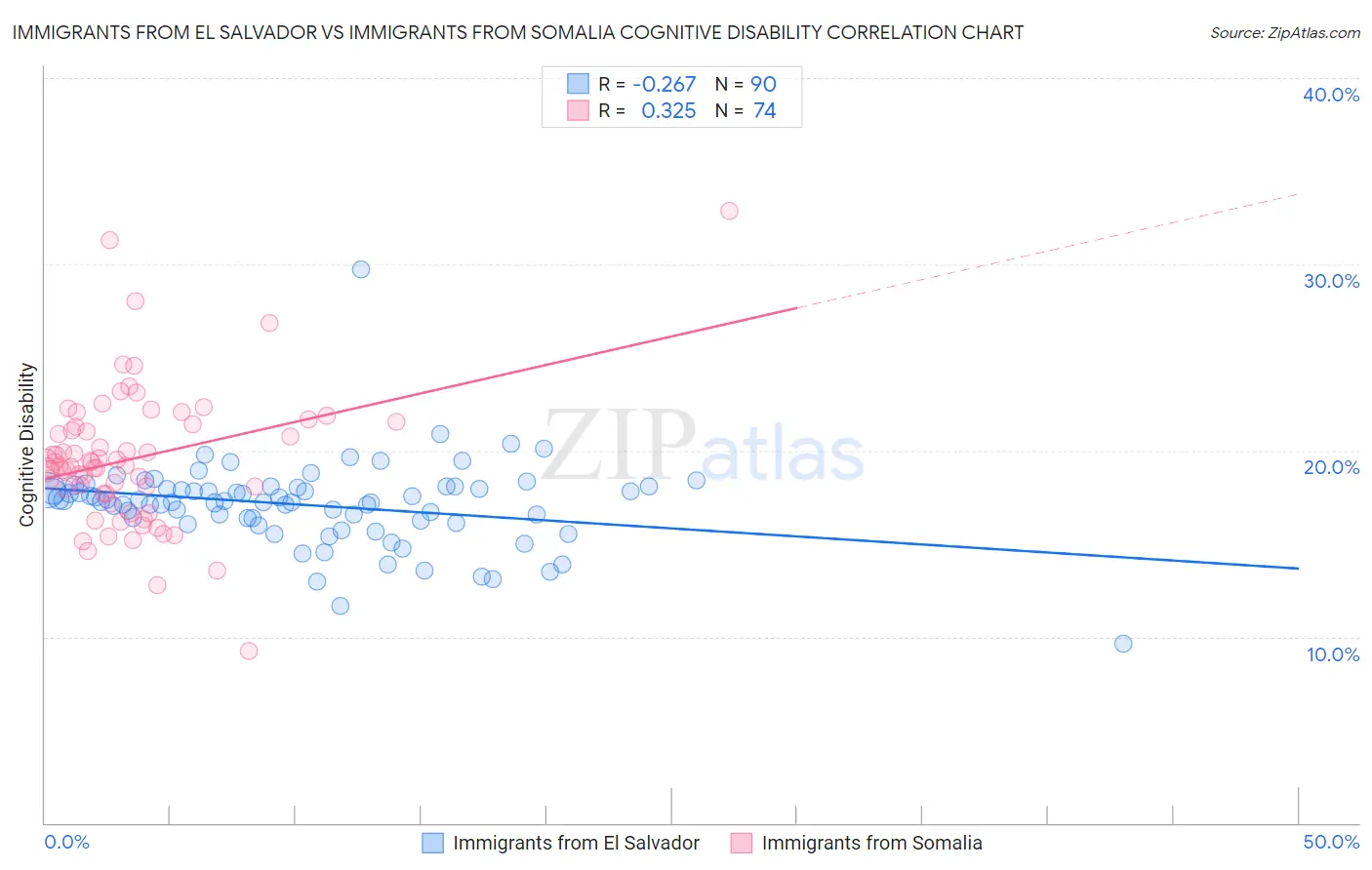 Immigrants from El Salvador vs Immigrants from Somalia Cognitive Disability