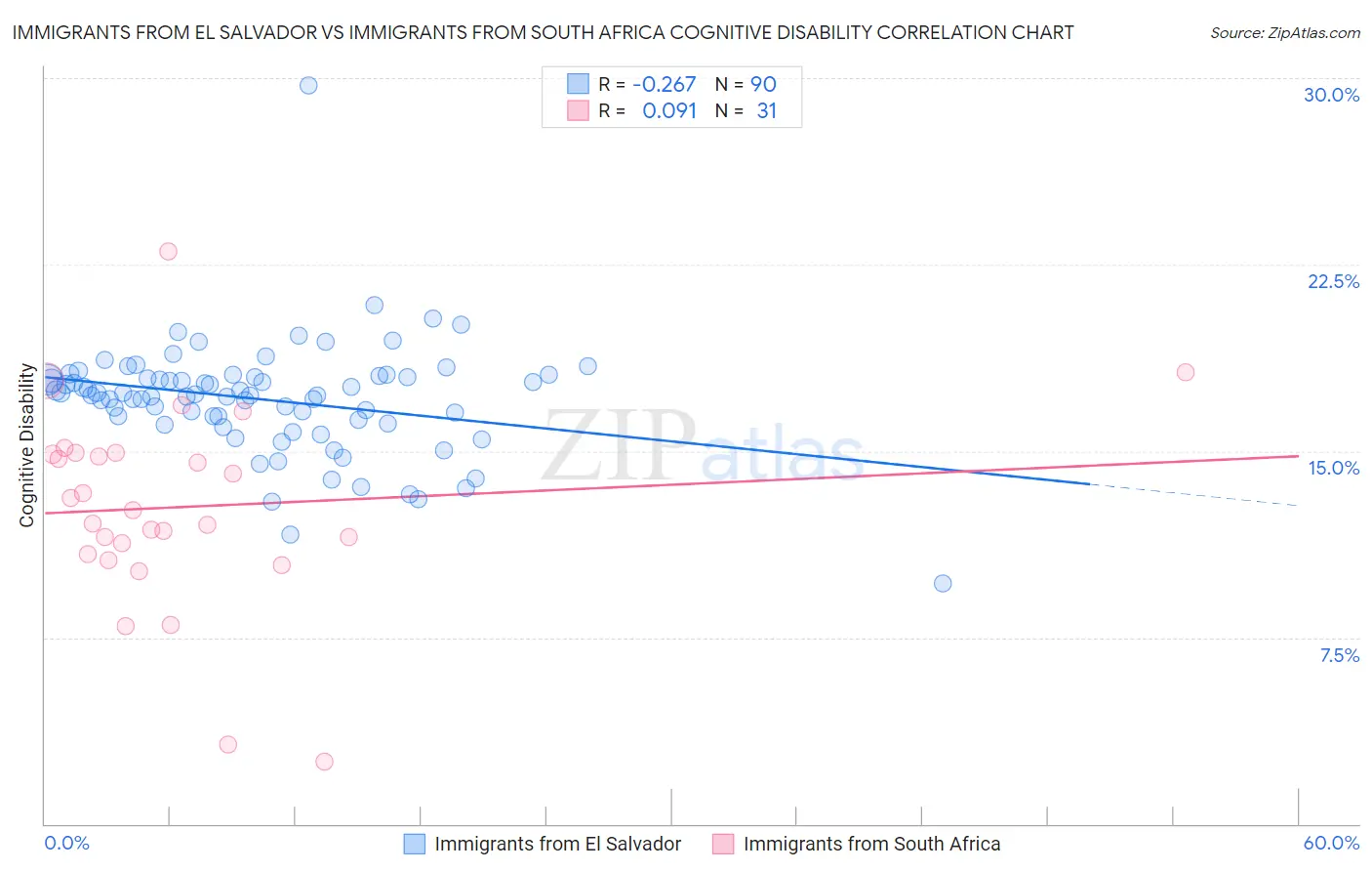 Immigrants from El Salvador vs Immigrants from South Africa Cognitive Disability