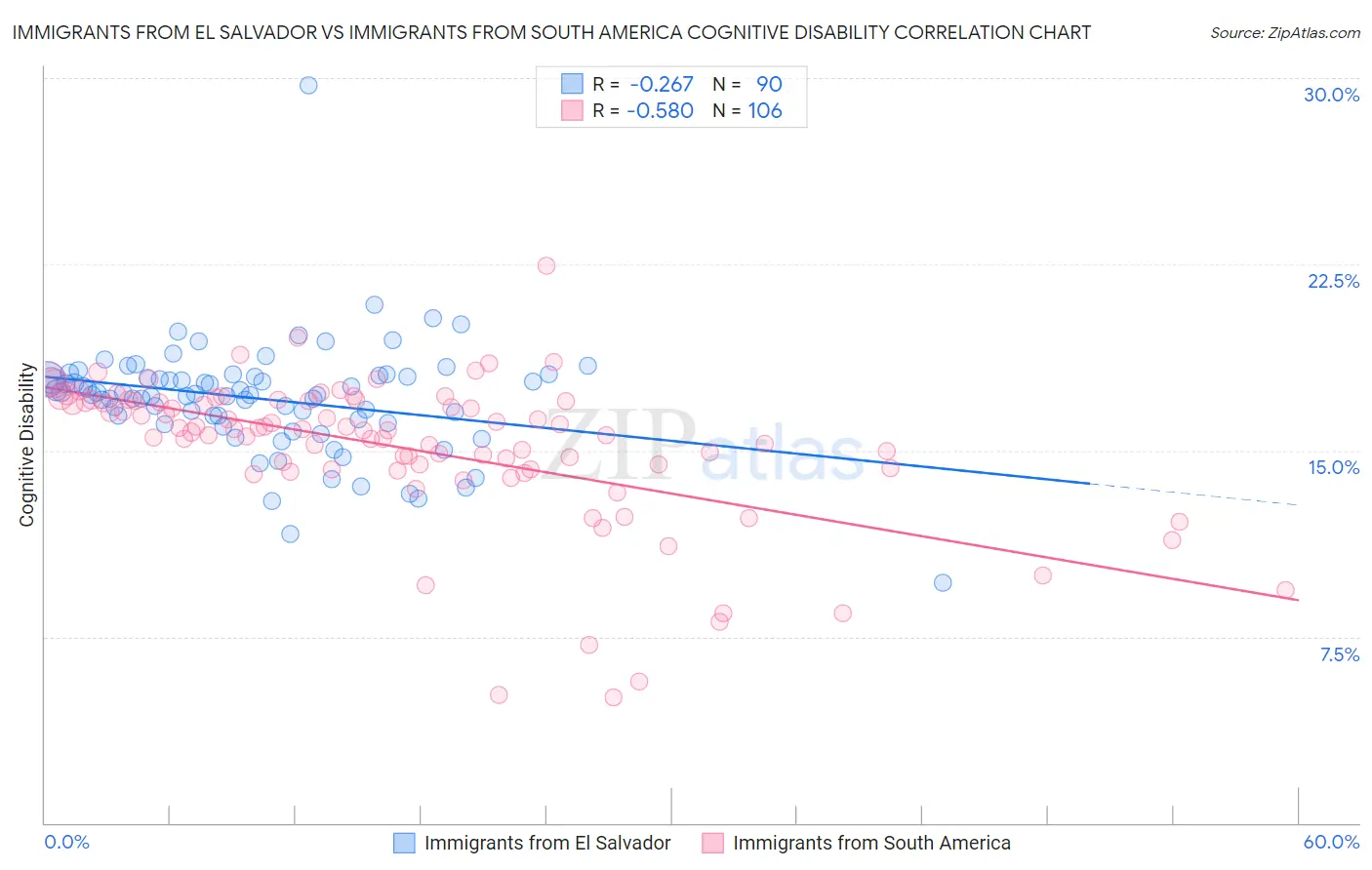 Immigrants from El Salvador vs Immigrants from South America Cognitive Disability