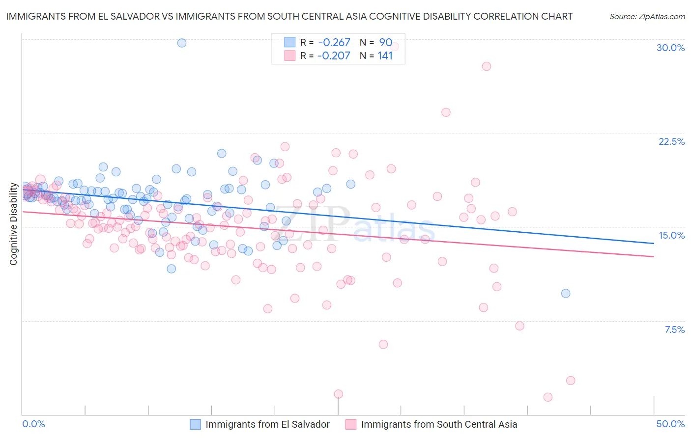 Immigrants from El Salvador vs Immigrants from South Central Asia Cognitive Disability